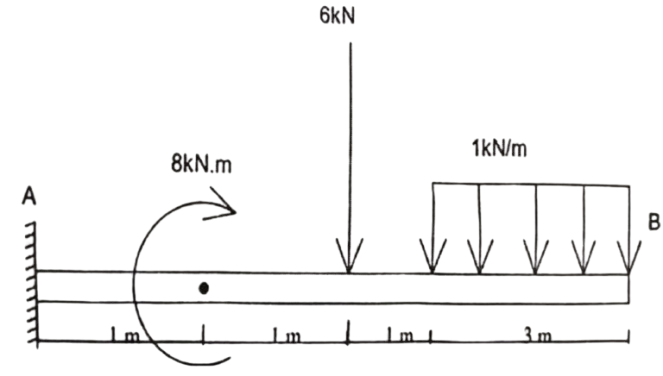 A cantilever beam AB of total length 6m, fixed at the left end A and free at the right end B. Moving left to right from A: at 1m, there is an anti-clockwise couple moment of 8 kN.m; at 2m, there is a downward point load of 6 kN; from 3m to 6m (spanning the last 3m up to free end B), there is a downward uniformly distributed load (UDL) of 1 kN/m.