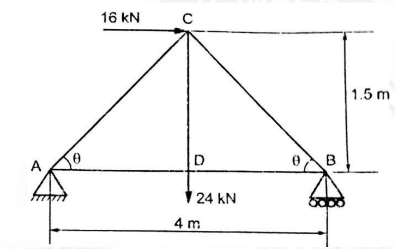 A triangular truss with a horizontal bottom chord AB of total length 4m. A central vertical member connects node C at the top to node D on the base AB, with a height of 1.5m. The interior angles at supports A and B are equal, denoted as theta. Support A is a pinned/hinged support, and support B is a roller support. A horizontal force of 16 kN points to the right at top node C. A vertical downward force of 24 kN acts at node D on the bottom chord.