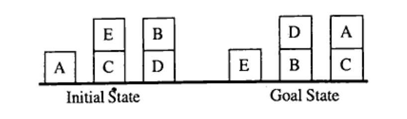 Diagram showing a Blocks World problem with an Initial State and a Goal State. The Initial State shows blocks arranged in stacks (e.g., E on B, D on A on C). The Goal State shows a single stack with A on B on C on D on E.