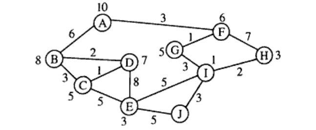 Weighted graph diagram with nodes labeled A through J. Nodes show heuristic values (e.g., A=10, F=6, H=3, J=0). Edges connecting nodes show distance costs (e.g., A-F=3, A-B=6, B-D=2, F-H=7).