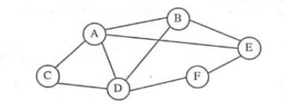 Undirected graph with 6 vertices labeled A-F
