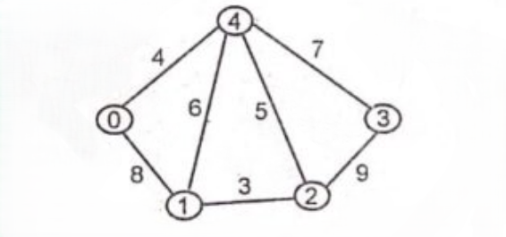 Undirected weighted graph with 5 vertices labeled 0, 1, 2, 3, 4. Vertex 4 is at the top. Vertices 0, 1, 2, 3 are arranged in an arc below. Edges and weights are: (4-0) weight 4, (4-1) weight 6, (4-2) weight 5, (4-3) weight 7. Edges along the bottom arc are: (0-1) weight 8, (1-2) weight 3, (2-3) weight 9.