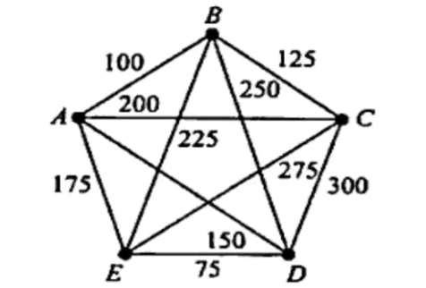 Complete Weighted Graph