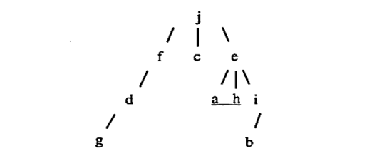 Tree diagram with root 'j'. 'j' has three children: left child 'f', middle child 'c', and right child 'e'. 'f' has a left child 'd', which has a left child 'g'. 'e' has three children: 'a', 'h', and 'i'. 'i' has a left child 'b'.
