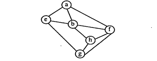 Undirected graph with vertices a, b, e, f, g, h. Edges connect (a,e), (a,b), (a,f), (e,b), (e,g), (b,f), (b,h), (f,g), (f,h), (g,h).