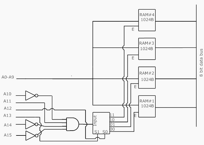Figure 1: Diagram showing four 1024B RAM chips connected to address lines A0-A9 directly and A10-A15 via a decoder logic circuit to Chip Select pins.