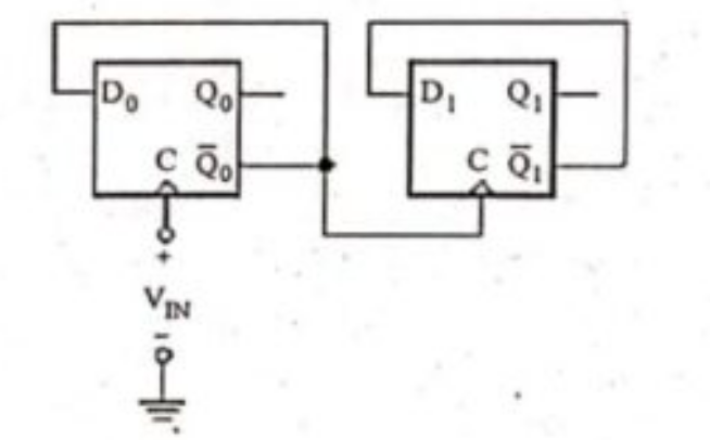Figure 5: A sequential circuit diagram with two D flip-flops. The output Q1-bar is connected to D0, and Q0 is connected to D1. Both are clocked synchronously.