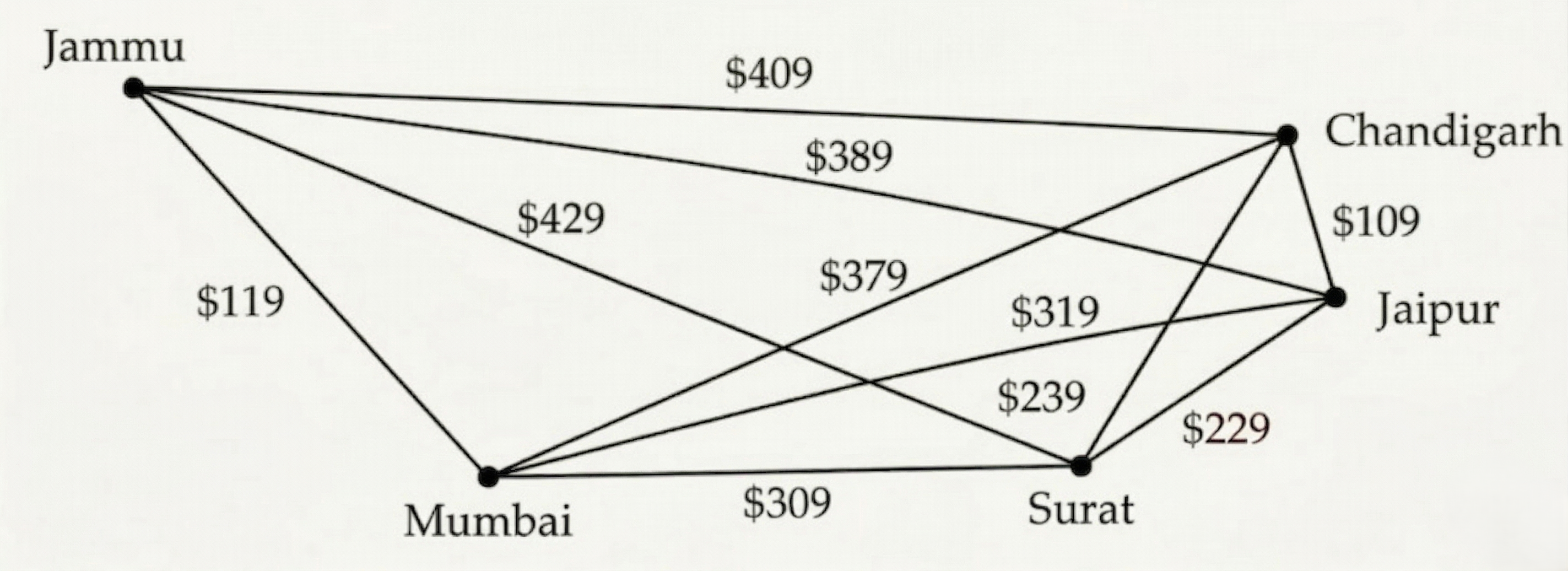 An undirected complete graph with 5 vertices representing cities: Jammu, Chandigarh, Jaipur, Mumbai, and Surat. The edge weights representing flight prices are: Jammu to Chandigarh ($409), Jammu to Jaipur ($389), Jammu to Mumbai ($119), Jammu to Surat ($429), Chandigarh to Jaipur ($109), Chandigarh to Mumbai ($379), Chandigarh to Surat ($319), Jaipur to Mumbai ($239), Jaipur to Surat ($229), and Mumbai to Surat ($309).