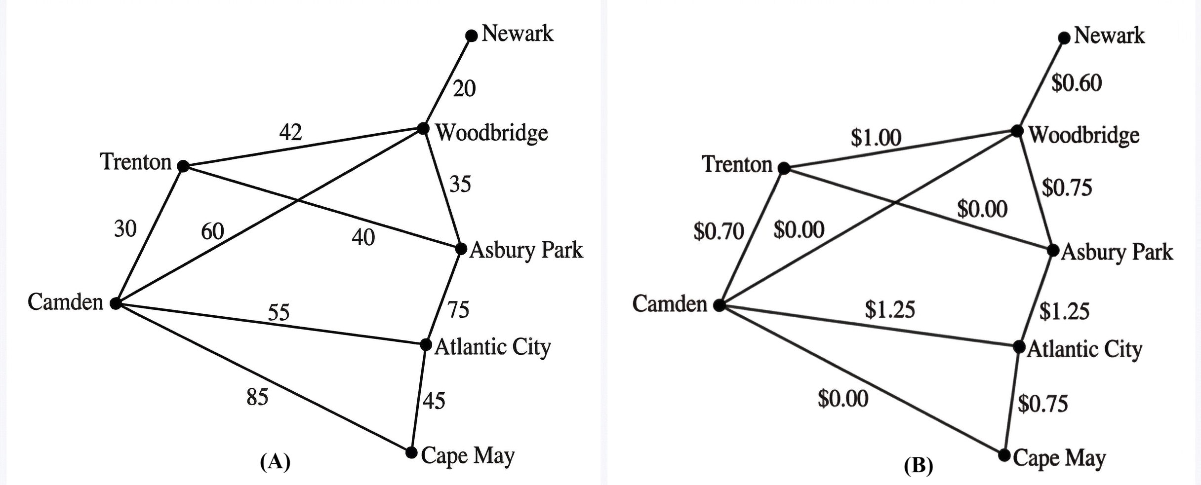 Two undirected graphs of major roads in New Jersey with identical vertices and edges but different weights. The vertices are Newark, Woodbridge, Asbury Park, Atlantic City, Cape May, Trenton, and Camden. The edges are: Newark to Woodbridge, Woodbridge to Trenton, Woodbridge to Camden, Woodbridge to Asbury Park, Trenton to Camden, Trenton to Asbury Park, Camden to Asbury Park, Camden to Cape May, Asbury Park to Atlantic City, and Atlantic City to Cape May. In Part (A), the edge weights represent distances: Newark-Woodbridge (20), Woodbridge-Trenton (42), Woodbridge-Camden (40), Woodbridge-Asbury Park (35), Trenton-Camden (30), Trenton-Asbury Park (60), Camden-Asbury Park (55), Camden-Cape May (85), Asbury Park-Atlantic City (75), and Atlantic City-Cape May (45). In Part (B), the edge weights represent tolls: Newark-Woodbridge ($0.60), Woodbridge-Trenton ($1.00), Woodbridge-Camden ($0.00), Woodbridge-Asbury Park ($0.75), Trenton-Camden ($0.70), Trenton-Asbury Park ($0.00), Camden-Asbury Park ($1.25), Camden-Cape May ($0.00), Asbury Park-Atlantic City ($1.25), and Atlantic City-Cape May ($0.75).