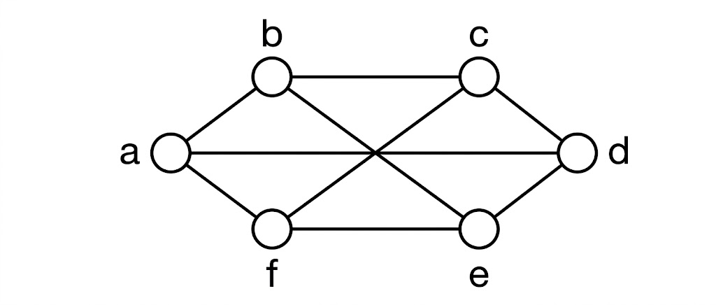 An undirected graph with 6 vertices labeled a, b, c, d, e, f. The exact connectivity and edges between the vertices a, b, c, d, e, f define the graph structure for determining its chromatic number.