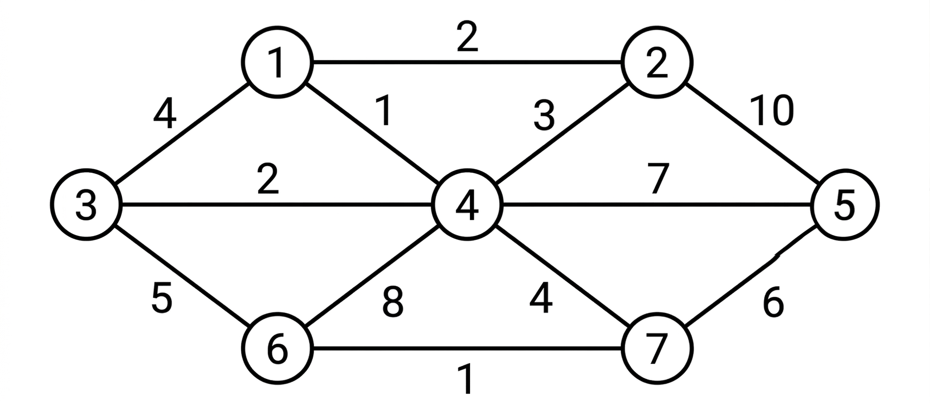 An undirected weighted graph with 7 vertices labeled 1 through 7. The edges and their corresponding weights are as follows: Edge 1 to 2 with weight 2; Edge 1 to 3 with weight 4; Edge 1 to 4 with weight 1; Edge 2 to 4 with weight 3; Edge 2 to 5 with weight 10; Edge 3 to 4 with weight 2; Edge 3 to 6 with weight 5; Edge 4 to 5 with weight 7; Edge 4 to 6 with weight 8; Edge 4 to 7 with weight 4; Edge 5 to 7 with weight 6; and Edge 6 to 7 with weight 1.