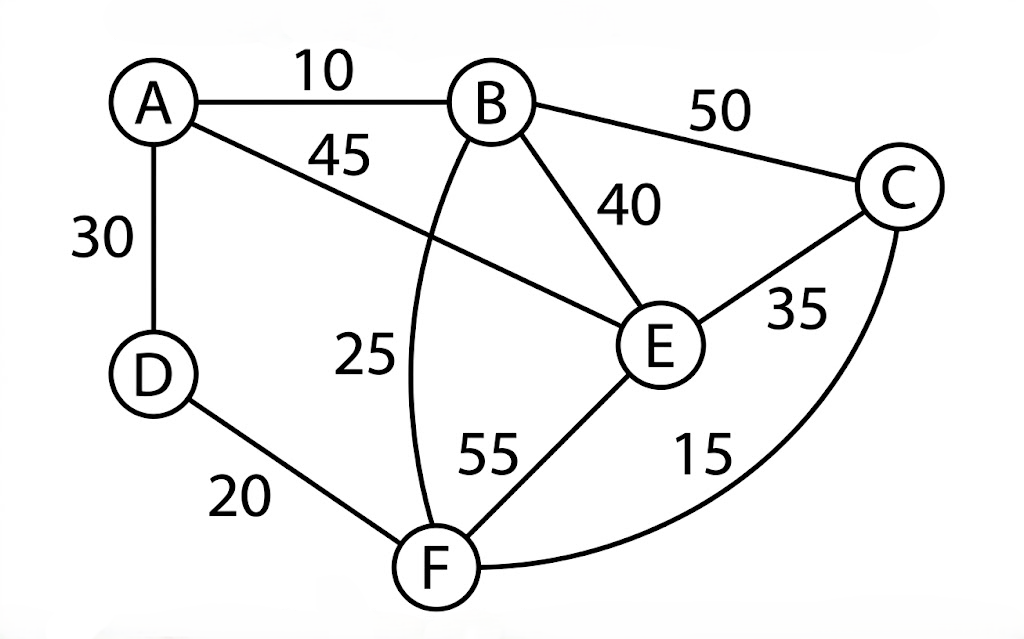 An undirected weighted graph with 6 vertices labeled A, B, C, D, E, and F. The edges and their corresponding weights are: Edge A to B with weight 10; Edge A to D with weight 30; Edge A to E with weight 45; Edge B to C with weight 50; Edge B to E with weight 40; Edge B to F with weight 25; Edge C to E with weight 35; Edge C to F with weight 15; Edge D to F with weight 20; and Edge E to F with weight 55.