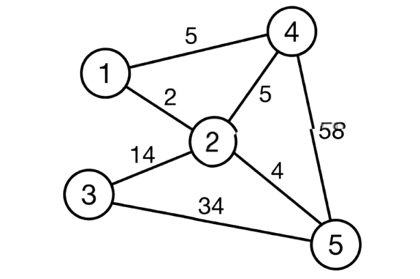 An undirected weighted graph with 5 vertices labeled 1 through 5. The edges and their corresponding weights are as follows: Edge 1 to 2 with weight 2; Edge 1 to 4 with weight 5; Edge 2 to 3 with weight 14; Edge 2 to 4 with weight 5; Edge 2 to 5 with weight 4; Edge 3 to 5 with weight 34; and Edge 4 to 5 with weight 58.