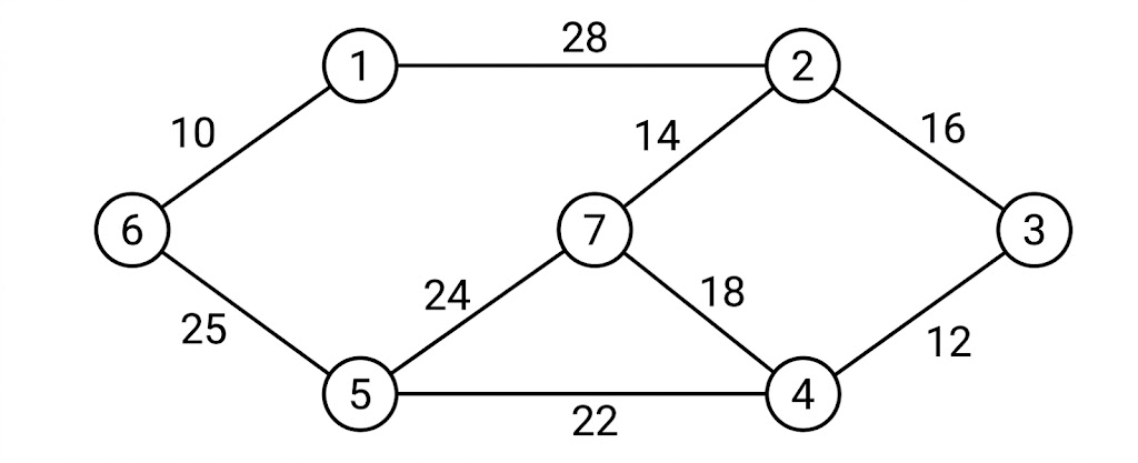 An undirected weighted graph with 7 vertices labeled 1 through 7. The edges and their corresponding weights are as follows: Edge between node 1 and 2 with weight 28; Edge between node 1 and 6 with weight 10; Edge between node 2 and 3 with weight 16; Edge between node 2 and 7 with weight 14; Edge between node 3 and 4 with weight 12; Edge between node 4 and 5 with weight 22; Edge between node 4 and 7 with weight 18; Edge between node 5 and 6 with weight 25; Edge between node 5 and 7 with weight 24.