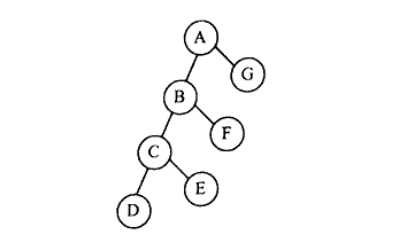 A binary tree with root node A. Node A has a left child B and a right child G. Node B has a left child C and a right child F. Node C has a left child D and a right child E.