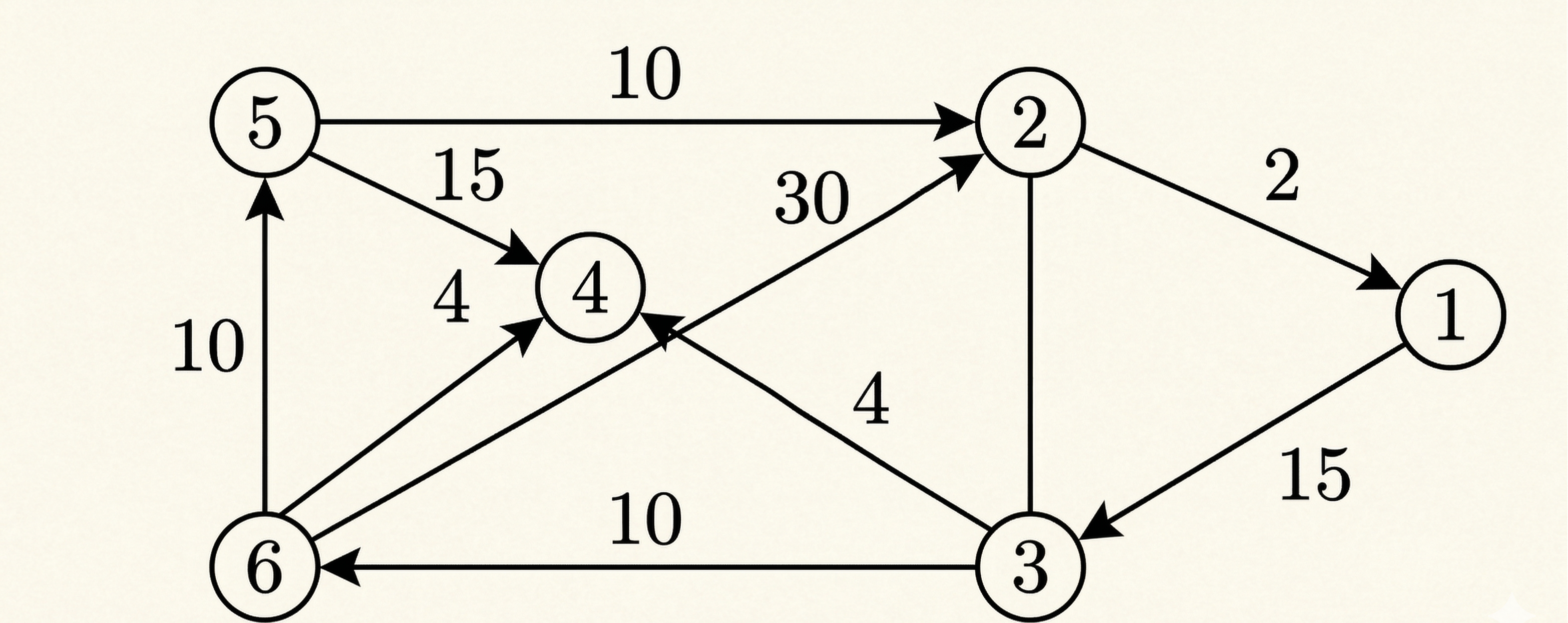 A directed graph with 6 vertices labeled 1 to 6 in circles. The directed edges and their corresponding weights are as follows: from vertex 1 to 2 with a weight of 2; from vertex 1 to 3 with a weight of 15; from vertex 2 to 4 with a weight of 30; from vertex 2 to 5 with a weight of 10; from vertex 3 to 4 with a weight of 4; from vertex 3 to 6 with a weight of 10; from vertex 4 to 5 with a weight of 4; and from vertex 4 to 6 with a weight of 10. The graph is laid out with vertex 1 on the far right. Vertices 2 and 3 are to the left of 1, with 2 above 3. Vertex 4 is to the left of 2 and 3, roughly in the center. Vertices 5 and 6 are to the far left, with 5 above 6.