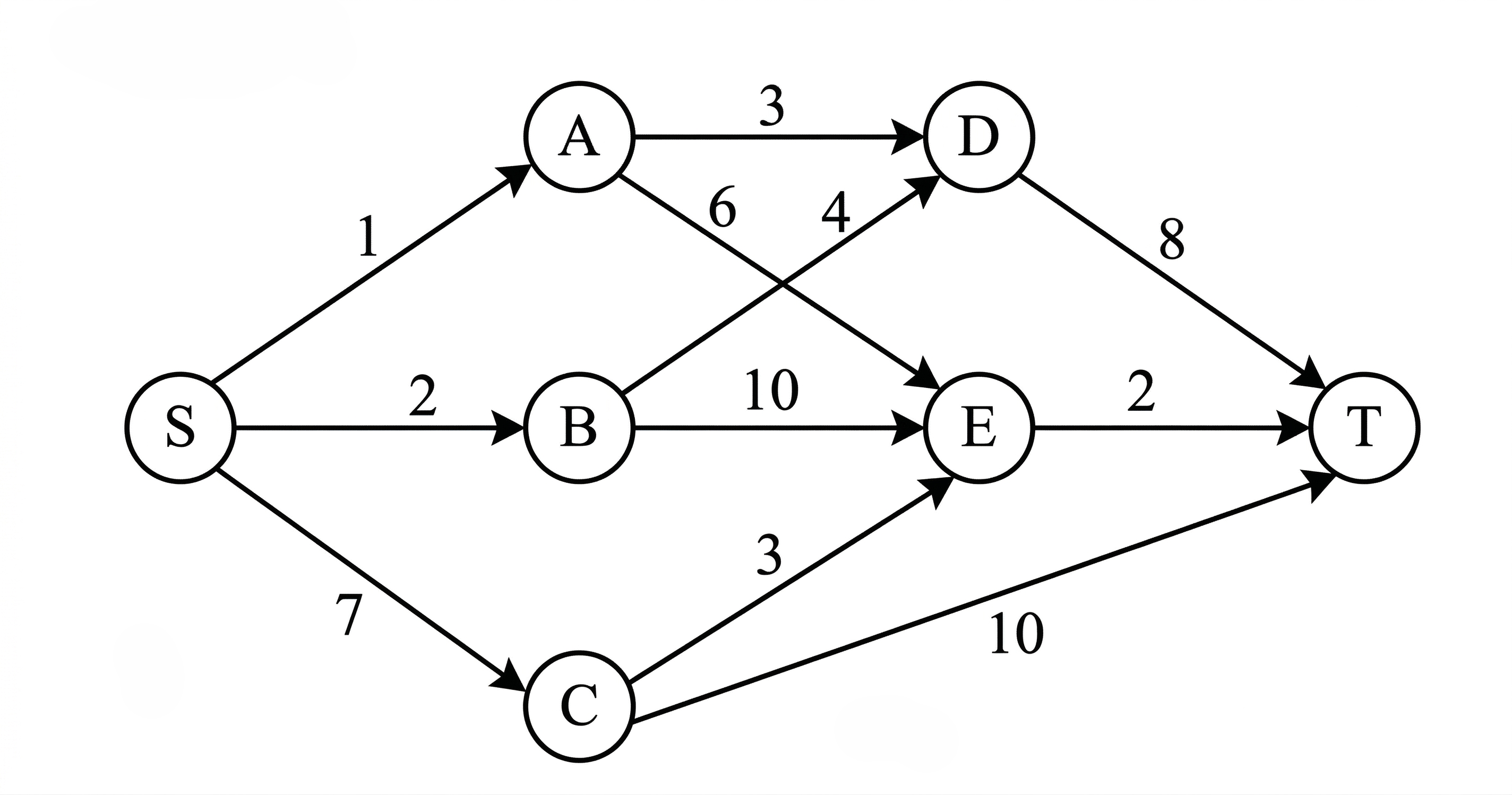 A directed multistage graph with 7 vertices labeled S, A, B, C, D, E, T. The stages are progressively laid out from left to right. The directed edges and their weights are: from S to A with weight 1; from S to B with weight 2; from S to C with weight 7; from A to D with weight 3; from A to E with weight 6; from B to D with weight 4; from B to E with weight 10; from C to E with weight 3; from C to T with weight 10; from D to T with weight 8; and from E to T with weight 2.
