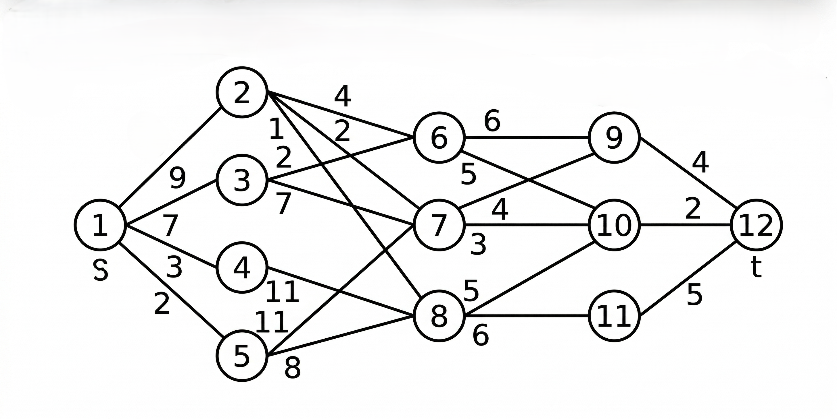 A directed multistage graph with 12 vertices. Stage 1 has vertex 1 (s). Stage 2 has vertices 2, 3, 4, 5. Stage 3 has vertices 6, 7, 8. Stage 4 has vertices 9, 10, 11. Stage 5 has vertex 12 (t). The directed edges and their weights are: from 1 to 2 with weight 9; 1 to 3 with weight 7; 1 to 4 with weight 3; 1 to 5 with weight 2; 2 to 6 with weight 4; 2 to 7 with weight 2; 2 to 8 with weight 1; 3 to 6 with weight 2; 3 to 7 with weight 7; 4 to 8 with weight 11; 5 to 7 with weight 11; 5 to 8 with weight 8; 6 to 9 with weight 6; 6 to 10 with weight 5; 7 to 9 with weight 4; 7 to 10 with weight 3; 8 to 10 with weight 5; 8 to 11 with weight 6; 9 to 12 with weight 4; 10 to 12 with weight 2; 11 to 12 with weight 5.