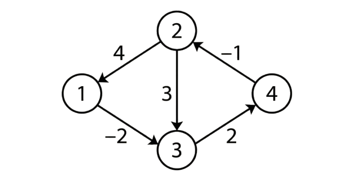 A directed graph with 4 vertices labeled 1, 2, 3, and 4 in circles. The directed edges and their weights are: from vertex 1 to vertex 2 with weight 4; from vertex 1 to vertex 3 with weight -2; from vertex 2 to vertex 4 with weight -1; from vertex 3 to vertex 2 with weight 3; and from vertex 3 to vertex 4 with weight 2.
