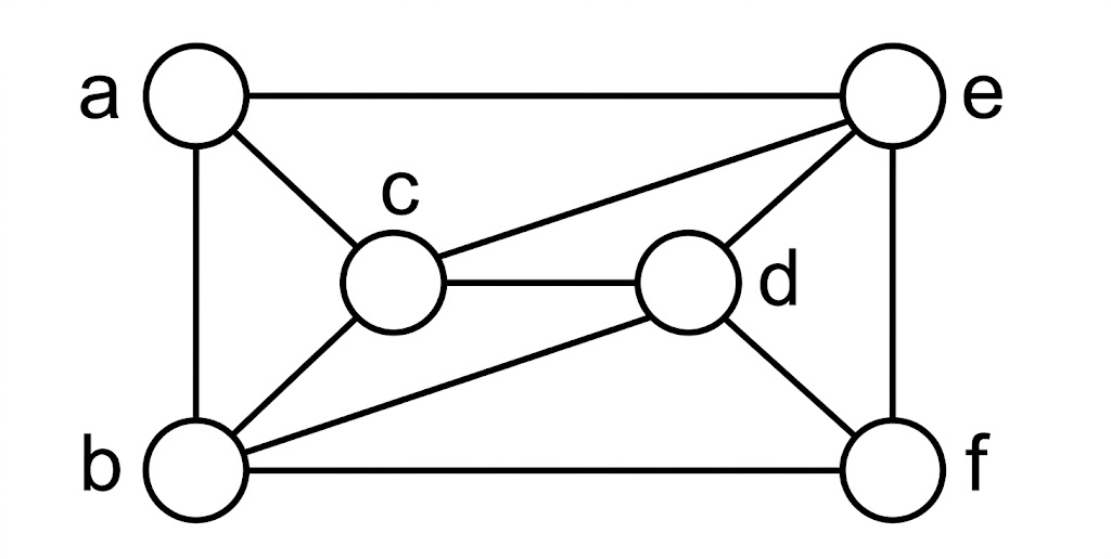 An undirected graph with 6 vertices labeled a, b, c, d, e, f. Vertices a, b are on the left; c, d are in the center; e, f are on the right. The edges connect the following pairs of vertices: (a,b), (a,c), (a,e), (b,c), (b,d), (b,f), (c,d), (c,e), (d,e), (d,f), (e,f).