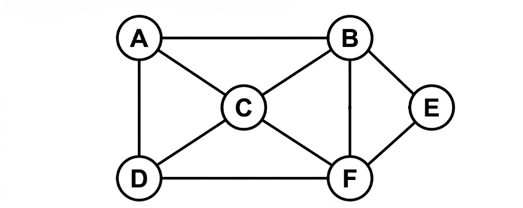 An undirected graph with 6 vertices labeled A, B, C, D, E, F. The vertices are arranged with A and B at the top, C in the middle, D and F at the bottom, and E to the right of C. The edges connect the following pairs of vertices: (A, B), (A, C), (A, D), (B, C), (B, E), (C, D), (C, E), (C, F), (D, F), and (E, F).