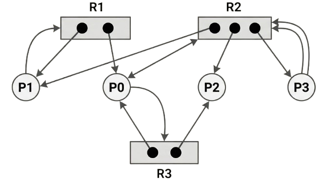 Resource Allocation Graph containing three processes (P1, P2, P3) represented as circles, and three resources (R1, R2, R3) represented as rectangles. Resource R1 has 1 instance (1 dot), R2 has 2 instances (2 dots), and R3 has 1 instance (1 dot). The directed edges are as follows: A request edge from P1 to R1; an assignment edge from R1 to P2; an assignment edge from one instance of R2 to P1; an assignment edge from the other instance of R2 to P2; a request edge from P2 to R3; an assignment edge from R3 to P3; and a request edge from P3 to R2.