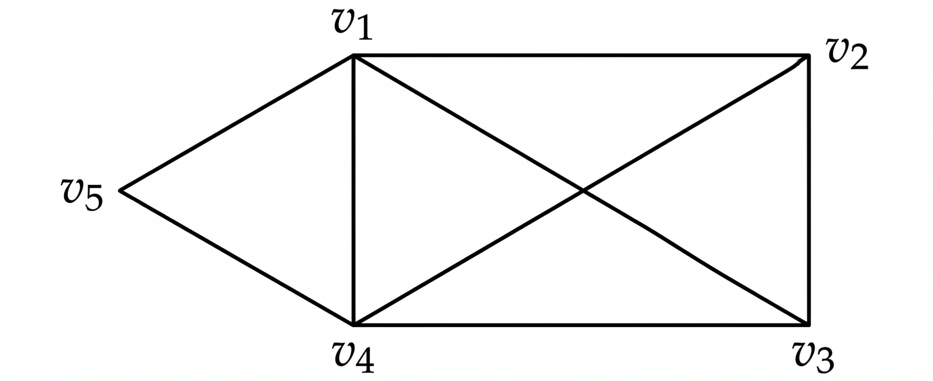 An undirected graph with 5 vertices labeled v1, v2, v3, v4, and v5. The vertices v1, v2, v3, and v4 form a rectangle with crossed diagonals, and v5 forms a triangle attached to the side of v1 and v4. The edges are: (v1, v2), (v2, v3), (v3, v4), (v4, v1), (v1, v3), (v2, v4), (v5, v1), and (v5, v4).